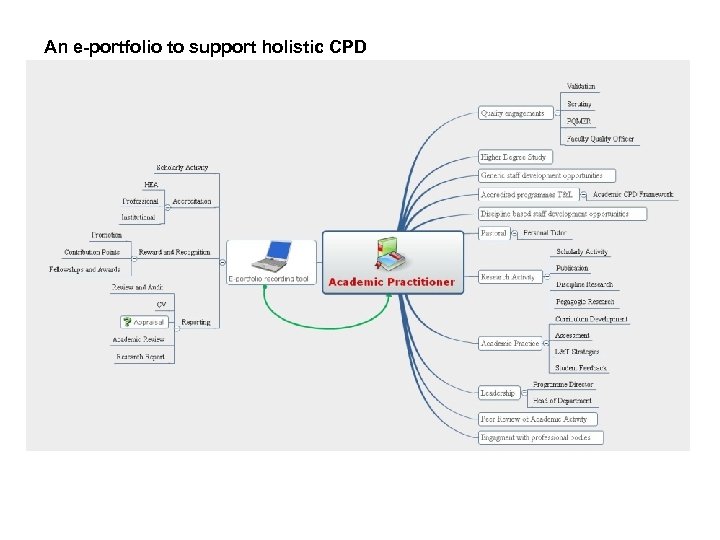 An e-portfolio to support holistic CPD 
