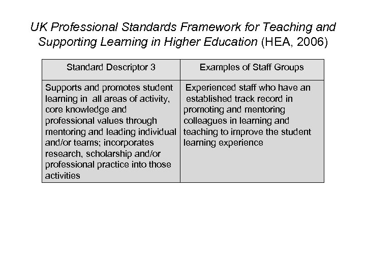 UK Professional Standards Framework for Teaching and Supporting Learning in Higher Education (HEA, 2006)