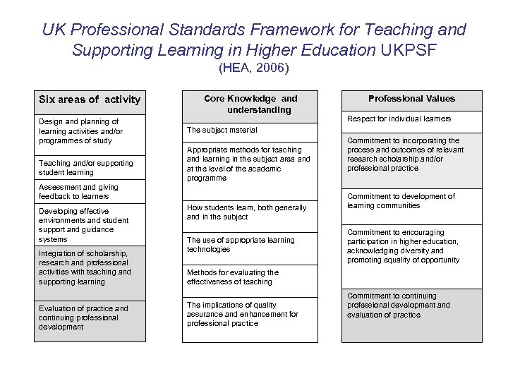 UK Professional Standards Framework for Teaching and Supporting Learning in Higher Education UKPSF (HEA,