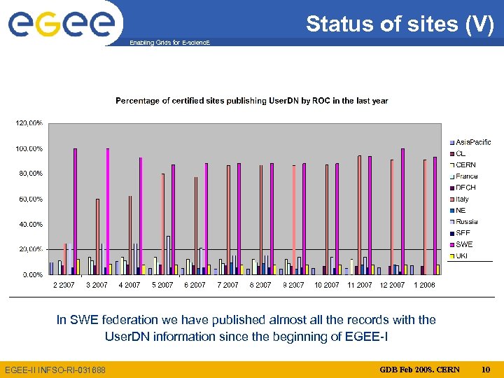 Status of sites (V) Enabling Grids for E-scienc. E In SWE federation we have