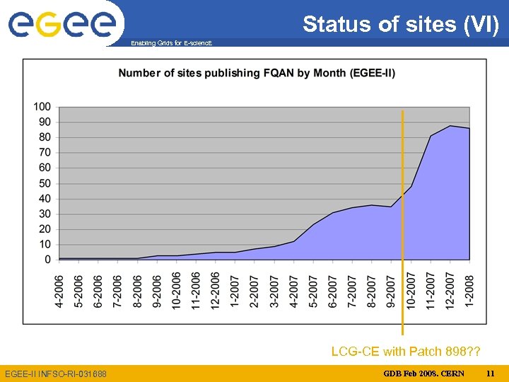 Status of sites (VI) Enabling Grids for E-scienc. E LCG-CE with Patch 898? ?