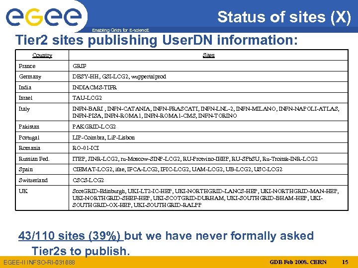 Status of sites (X) Enabling Grids for E-scienc. E Tier 2 sites publishing User.