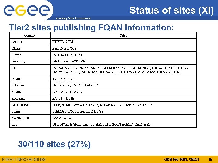 Status of sites (XI) Enabling Grids for E-scienc. E Tier 2 sites publishing FQAN