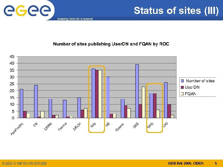 Status of sites (III) Enabling Grids for E-scienc. E EGEE-II INFSO-RI-031688 GDB Feb 2008.