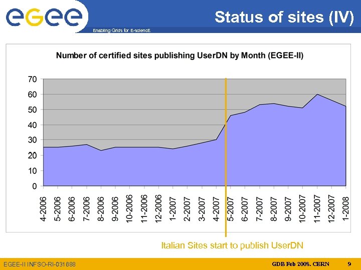 Status of sites (IV) Enabling Grids for E-scienc. E Italian Sites start to publish