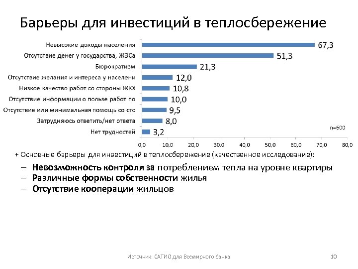 Барьеры для инвестиций в теплосбережение + Основные барьеры для инвестиций в теплосбережение (качественное исследование):