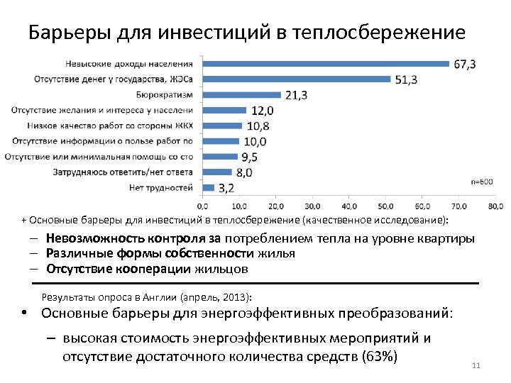 Барьеры для инвестиций в теплосбережение + Основные барьеры для инвестиций в теплосбережение (качественное исследование):