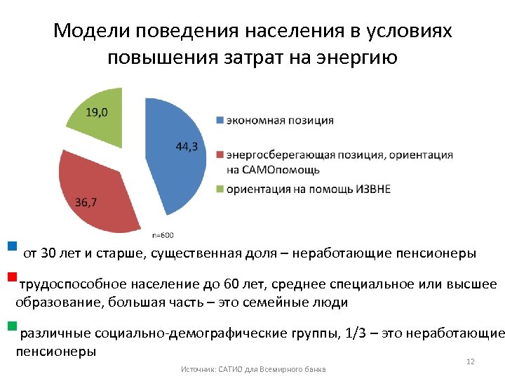 Модели поведения населения в условиях повышения затрат на энергию § от 30 лет и