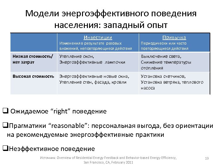 Модели энергоэффективного поведения населения: западный опыт Инвестиции Привычка Изменения в результате разовых вложений, неповторяющиеся