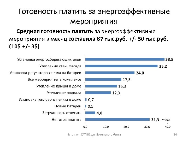 Готовность платить за энергоэффективные мероприятия Средняя готовность платить за энергоэффективные мероприятия в месяц составила