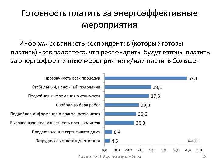 Готовность платить за энергоэффективные мероприятия Информированность респондентов (которые готовы платить) ‐ это залог того,