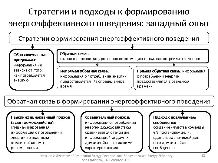 Стратегии и подходы к формированию энергоэффективного поведения: западный опыт Стратегии формирования энергоэффективного поведения Образовательные