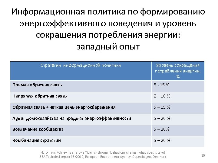 Информационная политика по формированию энергоэффективного поведения и уровень сокращения потребления энергии: западный опыт Стратегии