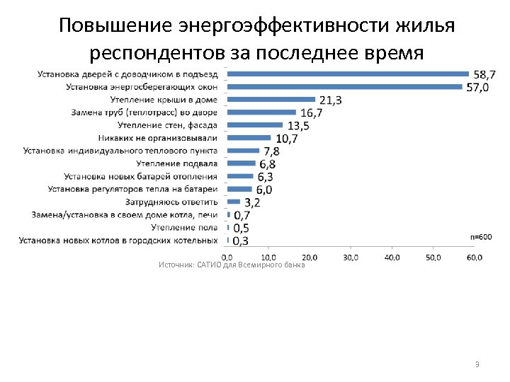 Повышение энергоэффективности жилья респондентов за последнее время Источник: САТИО для Всемирного банка 3 