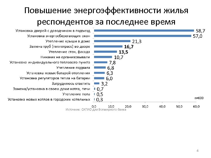 Повышение энергоэффективности жилья респондентов за последнее время Источник: САТИО для Всемирного банка 4 