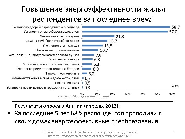 Повышение энергоэффективности жилья респондентов за последнее время Источник: САТИО для Всемирного банка Результаты опроса