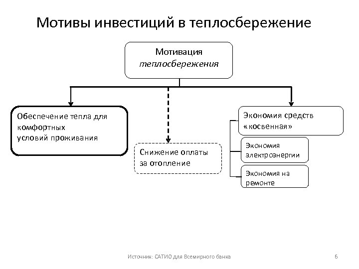 Мотивы инвестиций в теплосбережение Мотивация теплосбережения Экономия средств «косвенная» Обеспечение тепла для комфортных условий