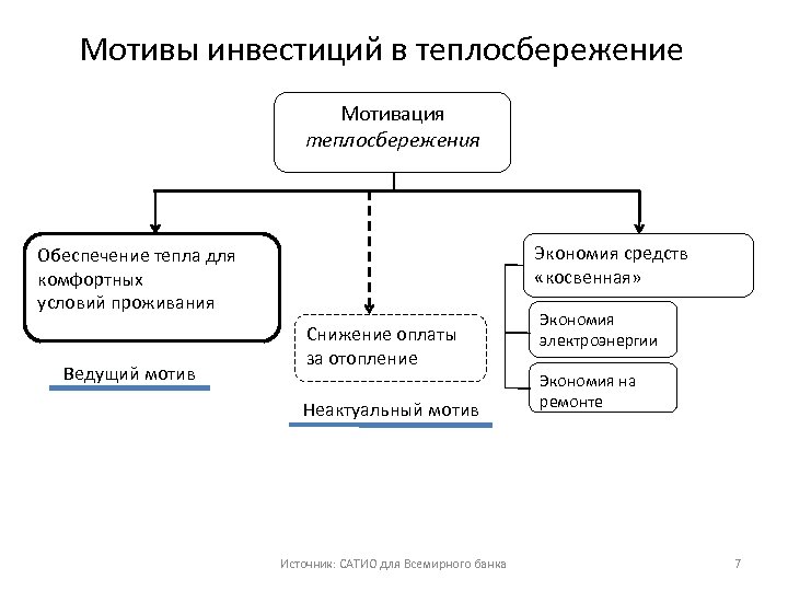 Мотивы инвестиций в теплосбережение Мотивация теплосбережения Экономия средств «косвенная» Обеспечение тепла для комфортных условий