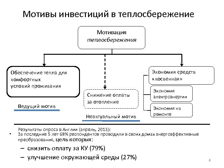 Мотивы инвестиций в теплосбережение Мотивация теплосбережения Экономия средств «косвенная» Обеспечение тепла для комфортных условий