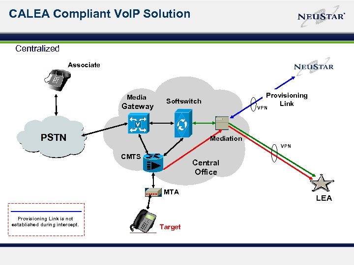 CALEA Compliant Vo. IP Solution Centralized Associate Media Gateway Provisioning Link Softswitch PSTN VPN