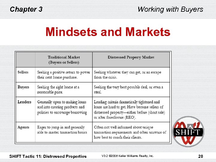 Chapter 3 Working with Buyers Mindsets and Markets SHIFT Tactic 11: Distressed Properties V