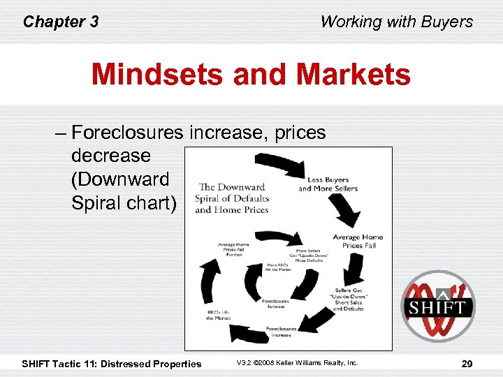 Chapter 3 Working with Buyers Mindsets and Markets – Foreclosures increase, prices decrease (Downward