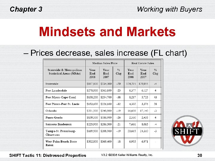Chapter 3 Working with Buyers Mindsets and Markets – Prices decrease, sales increase (FL