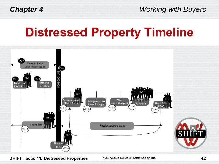 Chapter 4 Working with Buyers Distressed Property Timeline SHIFT Tactic 11: Distressed Properties V