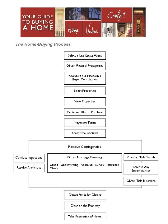The Home-Buying Process Denise Loth • 520. 366. 2992 denise. loth@gmail. com • www.