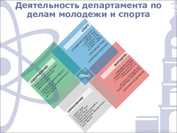 Деятельность департамента по делам молодежи и спорта 