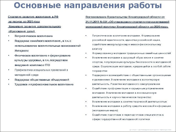 Основные направления работы Стратегия развития воспитания в РФ Постановление Правительства Нижегородской области от на