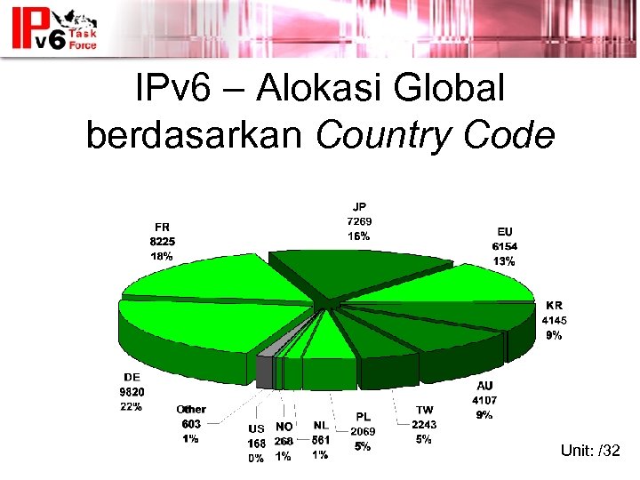 IPv 6 – Alokasi Global berdasarkan Country Code Unit: /32 