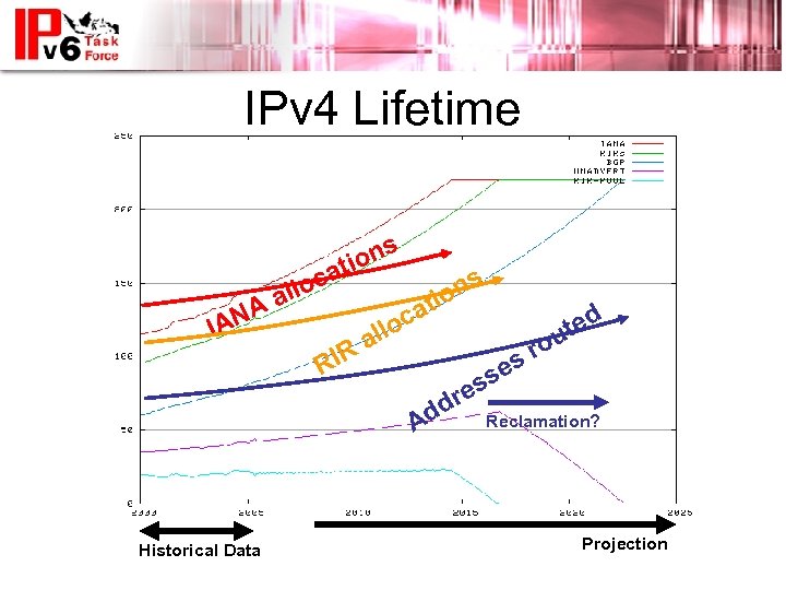 IPv 4 Lifetime s on ati lloc Aa IAN RIR s a loc al