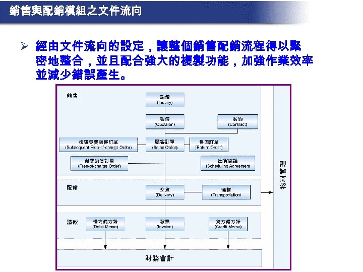 銷售與配銷模組之文件流向 Ø 經由文件流向的設定，讓整個銷售配銷流程得以緊 密地整合，並且配合強大的複製功能，加強作業效率 並減少錯誤產生。 