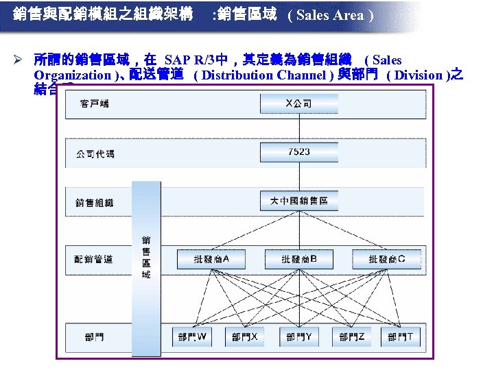 銷售與配銷模組之組織架構 : 銷售區域 ( Sales Area ) Ø 所謂的銷售區域，在 SAP R/3中，其定義為銷售組織 ( Sales Organization