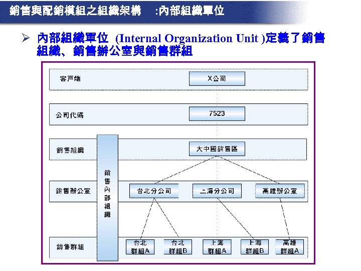 銷售與配銷模組之組織架構 : 內部組織單位 Ø 內部組織單位 (Internal Organization Unit )定義了銷售 組織、銷售辦公室與銷售群組 
