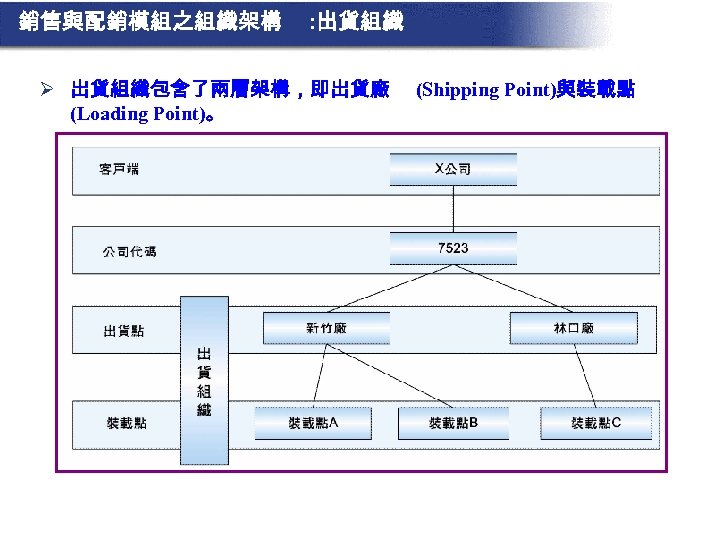 銷售與配銷模組之組織架構 : 出貨組織 Ø 出貨組織包含了兩層架構，即出貨廠 (Loading Point)。 (Shipping Point)與裝載點 