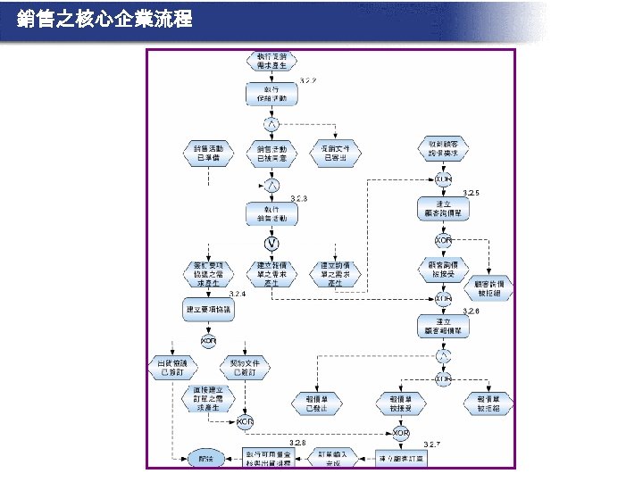 銷售之核心企業流程 