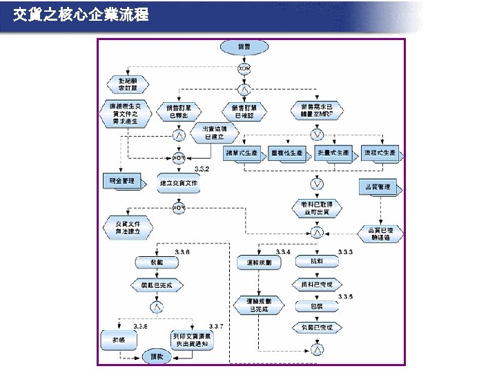 交貨之核心企業流程 