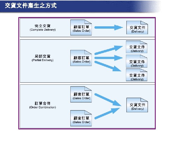 交貨文件產生之方式 