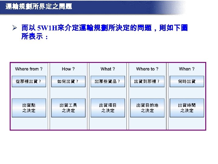 運輸規劃所界定之問題 Ø 而以 5 W 1 H來介定運輸規劃所決定的問題，則如下圖 所表示 : 