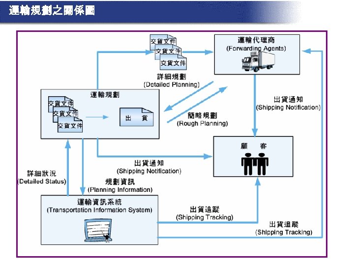 運輸規劃之關係圖 