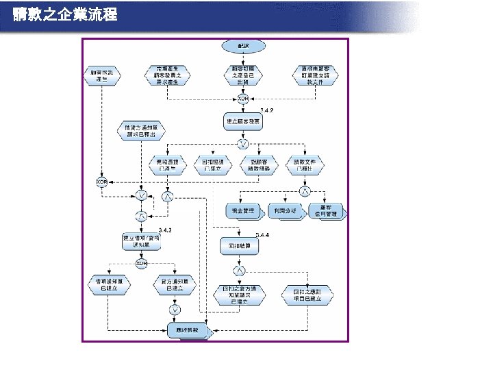請款之企業流程 