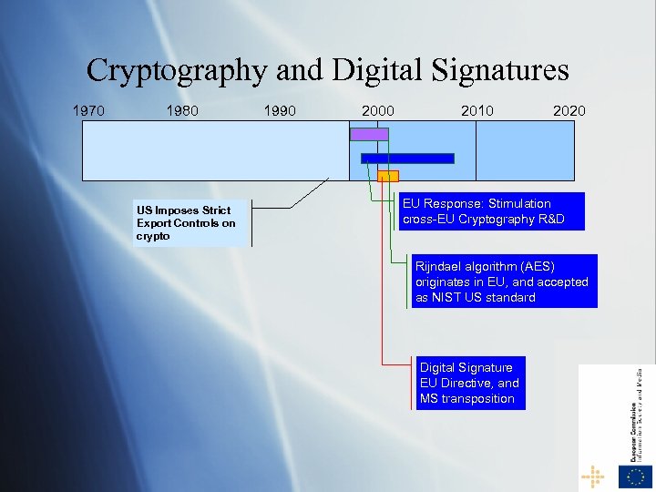 Cryptography and Digital Signatures 1970 1980 US Imposes Strict Export Controls on crypto 1990