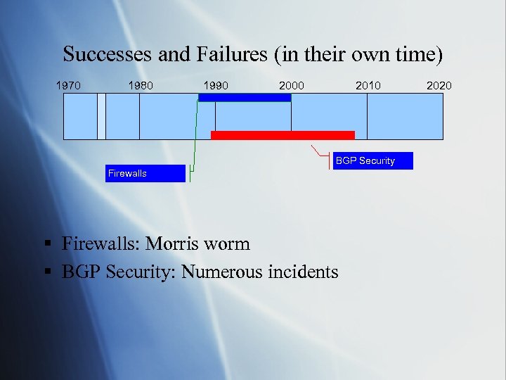Successes and Failures (in their own time) 1970 1980 1990 2000 2010 BGP Security