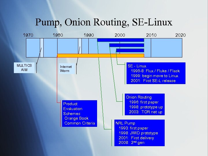 Pump, Onion Routing, SE-Linux 1970 MULTICS AIM 1980 1990 Internet Worm Product Evaluation Schemes