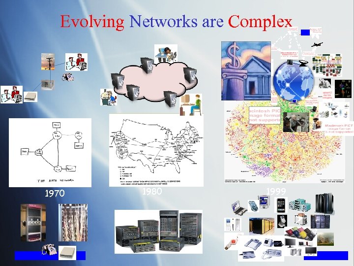 Evolving Networks are Complex 1970 1980 1999 