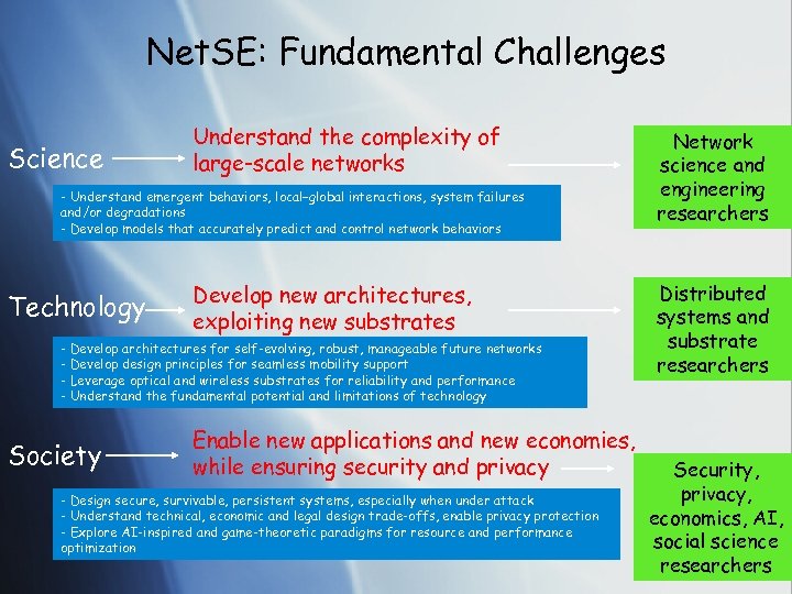 Net. SE: Fundamental Challenges Science Understand the complexity of large-scale networks - Understand emergent