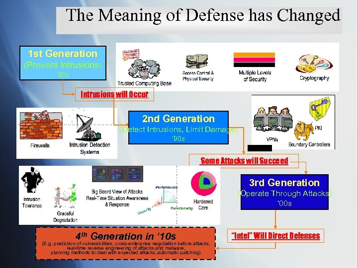 The Meaning of Defense has Changed 1 st Generation (Prevent Intrusions) ‘ 80 s