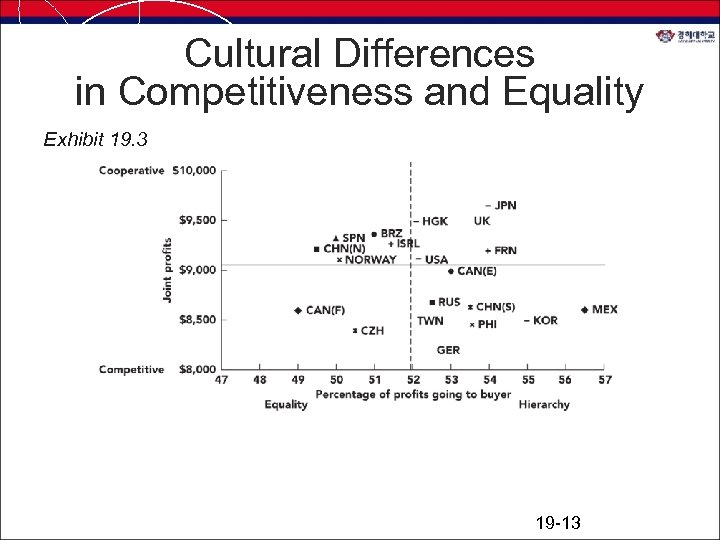 Cultural Differences in Competitiveness and Equality Exhibit 19. 3 19 -13 